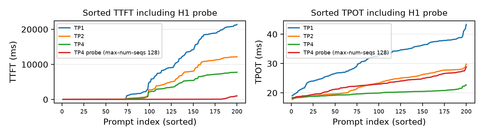 Sorted TTFT and TPOT curves comparing TP1, TP2, TP4, and a TP4 concurrency probe