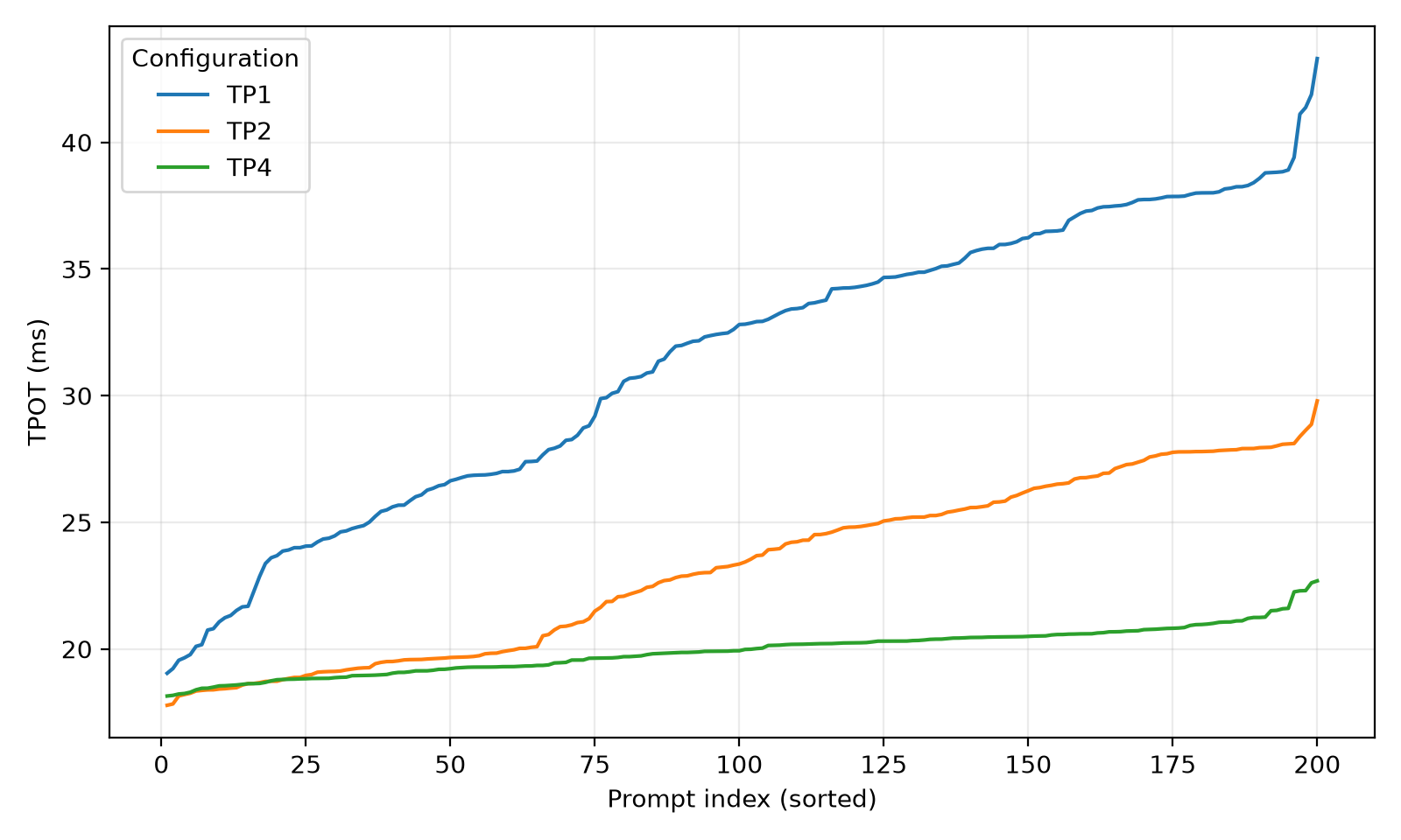 Sorted time-per-output-token curves for tensor parallel sizes one, two, and four