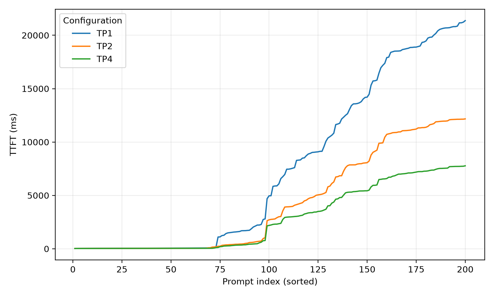 Sorted time-to-first-token curves for tensor parallel sizes one, two, and four